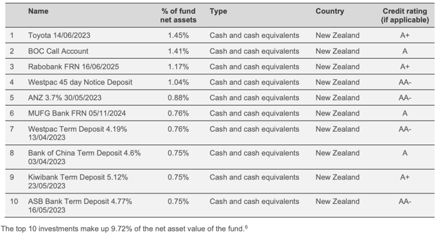 Westpac Cash Fund Top ten investments as on March 31st, 2023