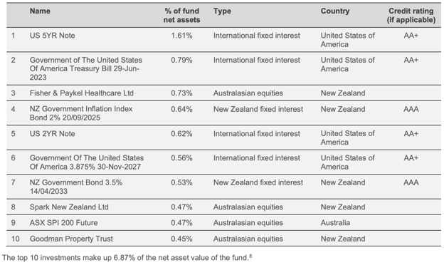 Westpac Conservative Fund top ten investments as on March 31st, 2023