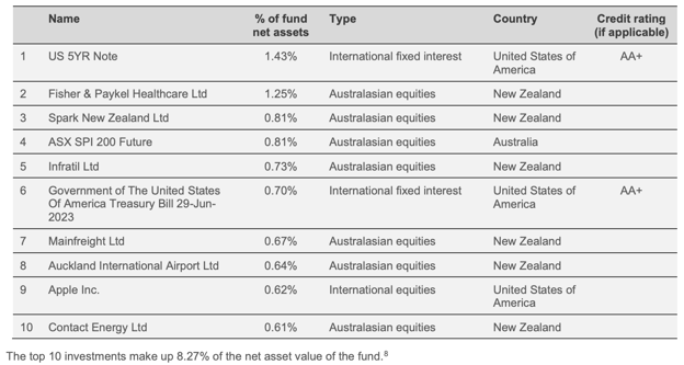 Westpac Moderate Fund Top ten investments as on March 31st, 2023