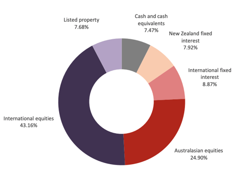 Westpac Growth Fund Investment Mix as on March 31st, 2023