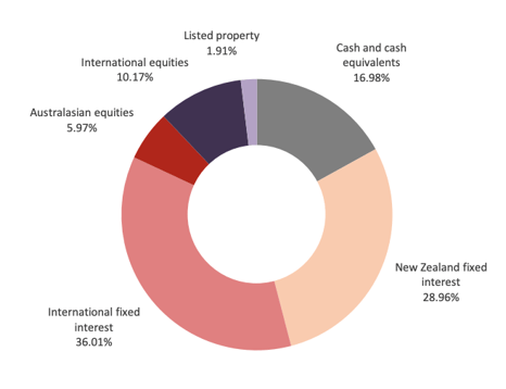 Westpac Defensive Conservative Fund Investment Mix as on March 31st, 2023