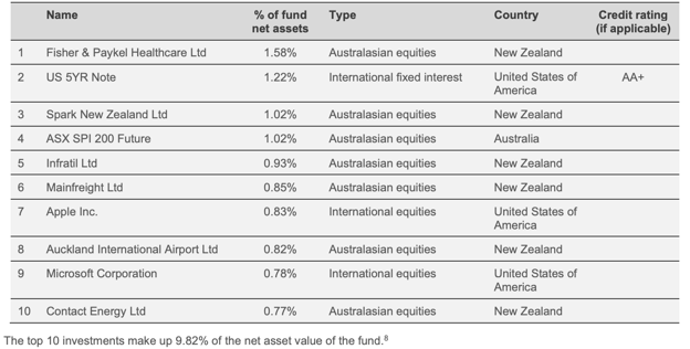 Westpac KiwiSaver Default Balanced Fund top ten investment as of March 31 2023