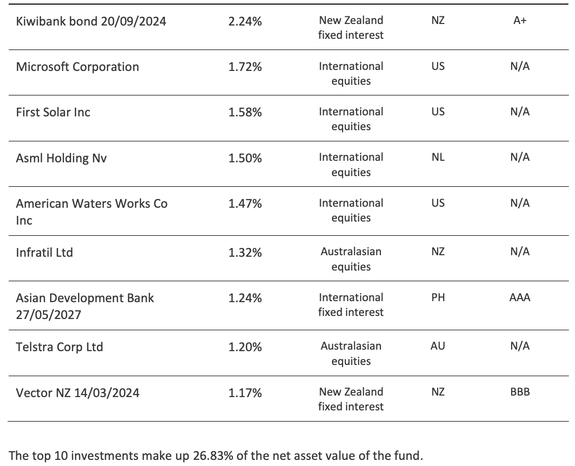 Pathfinder KiwiSaver Balanced Fund Top ten investments - March 31, 2023