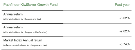 Pathfinder KiwiSaver Growth Fund Return - March 31, 2023