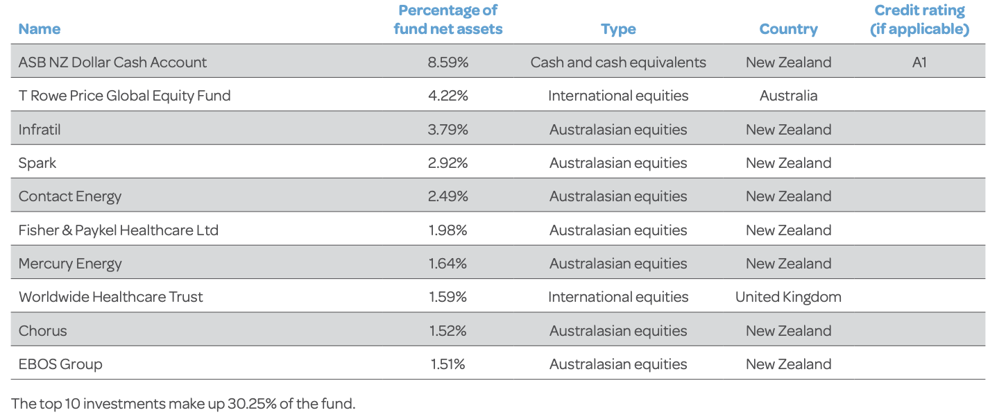 Generate KiwiSaver Balanced Fund top ten investment - March 31, 2023