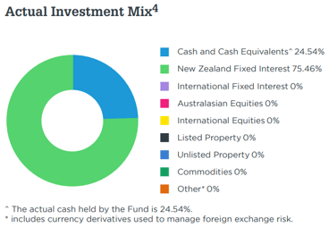 Milford KiwiSaver Cash March 2023 - investment mix