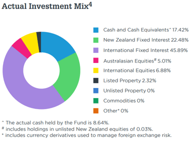 Milford KiwiSaver Conservative March 2023 - investment mix