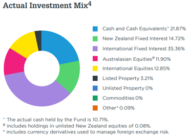 Milford KiwiSaver Moderate March 2023 - mix investment