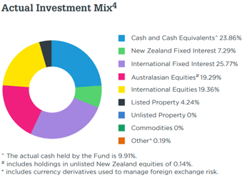 Milford KiwiSaver Balanced March 2023 - mix investment 