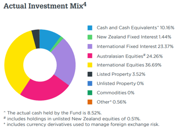 Milford KiwiSaver Growth March 2023 - mix investment