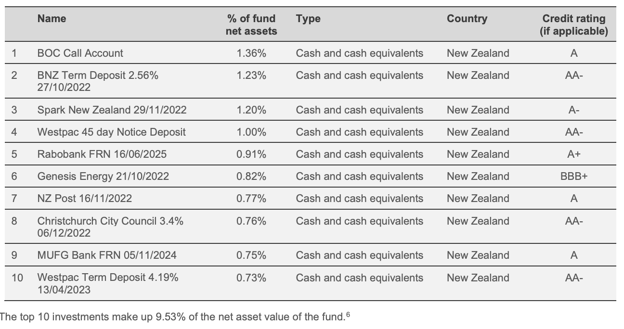 Cash fund top 10 