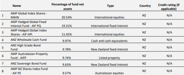 SuperEasy KiwiSaver Balanced Fund Investment Distribution