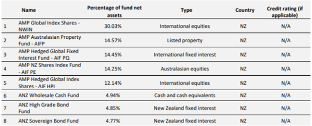 SuperEasy KiwiSaver Growth Fund Investment Distribution