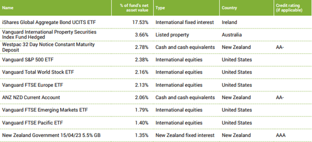 SuperLife KiwiSaver Conservative Fund Top Ten Investments