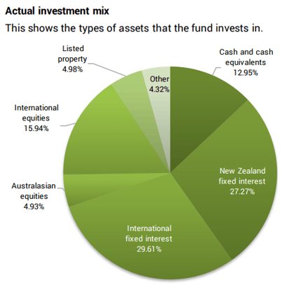 Superlife Conservative Investment Mix
