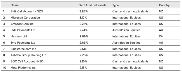 Top 10 Investment - JUNO Growth Fund Dec 2021