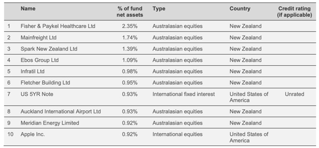 Top 10 Investment - Westpac Balanced Fund Dec 2021