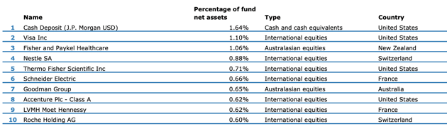 Top 10 Investments - ANZ Balanced Growth Fund Dec 2021-1