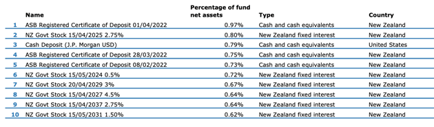 Top 10 Investments - ANZ Conservative Fund Dec 2021-1