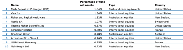 Top 10 Investments - ANZ Growth Fund Dec 2021-1