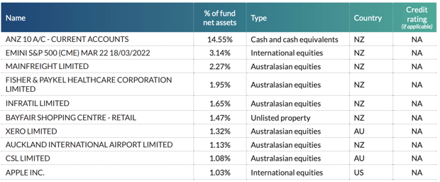 Top 10 Investments - FF2 Growth Fund Dec 2021