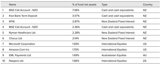 Top 10 Investments - JUNO Balanced Fund Dec 2021