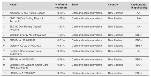 Top 10 Investments - Westpac Cash Fund Dec 2021