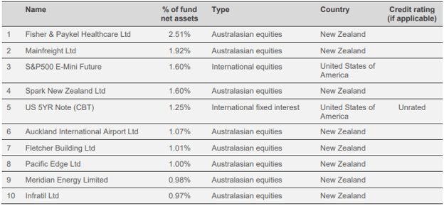 Westpac KiwiSaver Balanced Fund Top Ten Investments