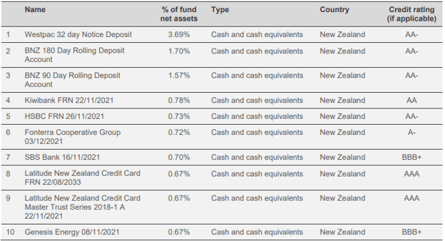 Westpac KiwiSaver Cash Fund Top Ten Investments