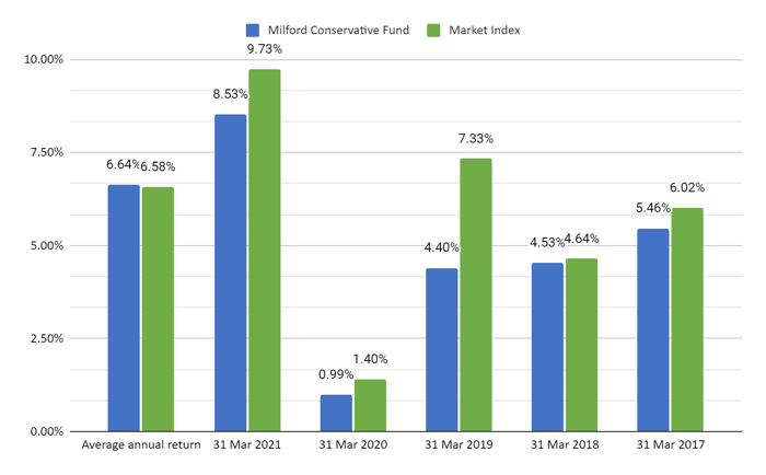 Milford's Conservative Fund Compared To The Market index