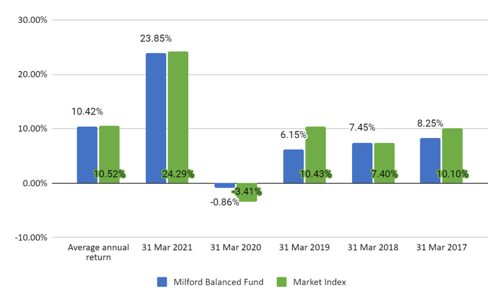 Milford Balanced Fund Compared To The Market Index