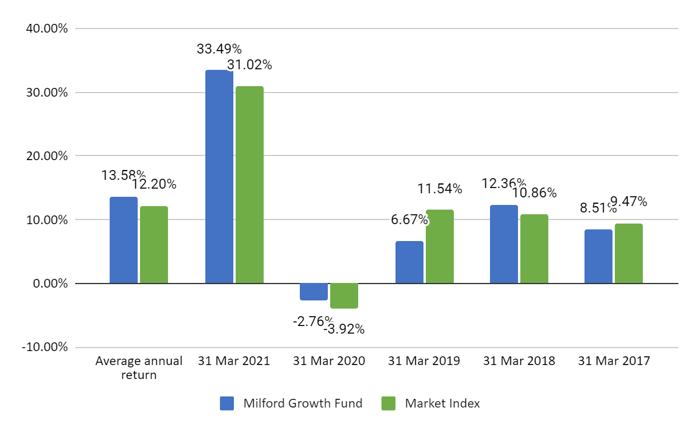 Milford Active Growth Fund Compared To The Market Index