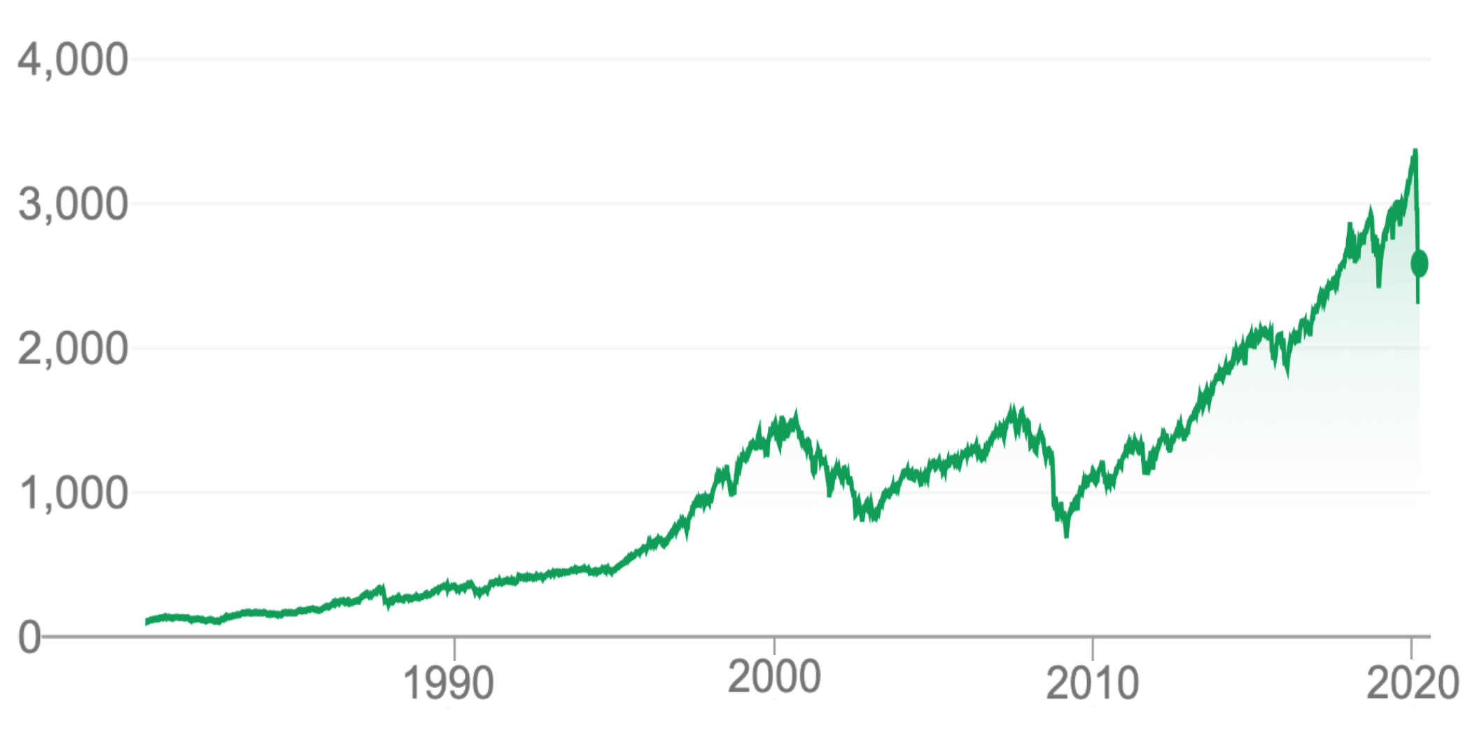 S&P 500 1980 - 2020