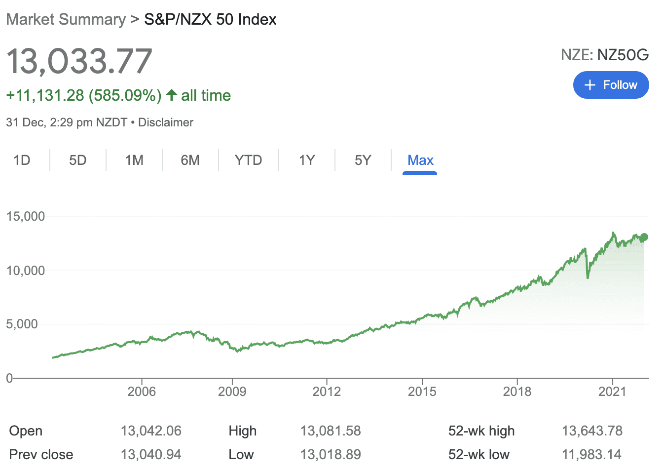 Long term investing chart - KiwiSaver into a long term pespective.
