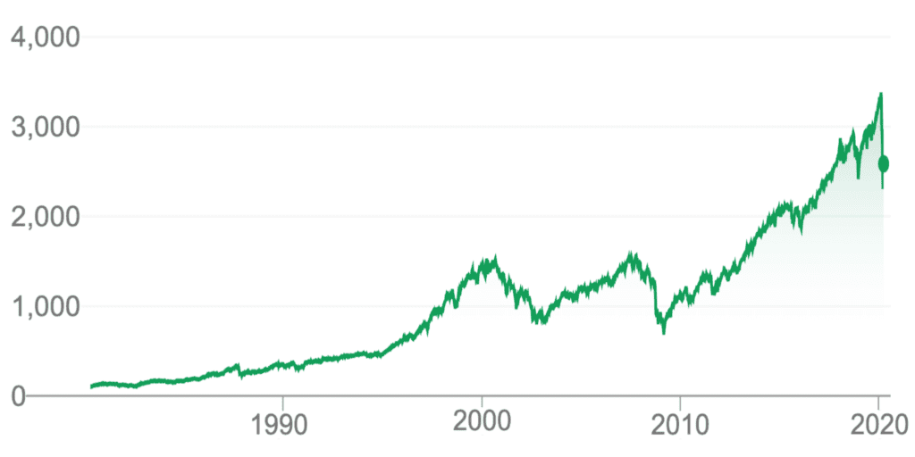 chart of increasing value through years