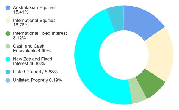 Generate Moderate Asset Allocation - KiwiSaver Fund Finder