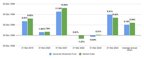 Generate Moderate - Best KiwiSaver Funds