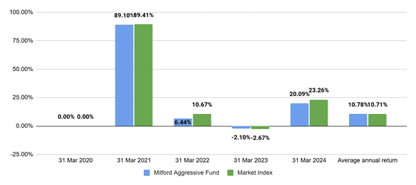 Milford Aggressive - Best KiwiSaver Funds
