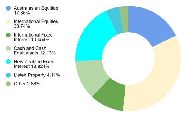 Pathfinder Balanced Asset Allocation - KiwiSaver Fund Finder