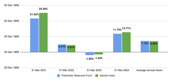 Pathfinder Balanced - Best KiwiSaver Funds