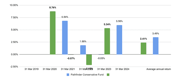 Pathfinder Conservative - Best KiwiSaver Funds