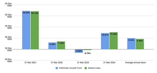 Pathfinder Growth - Best KiwiSaver Funds
