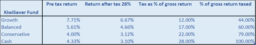 KiwiSaver Tax Calc Table